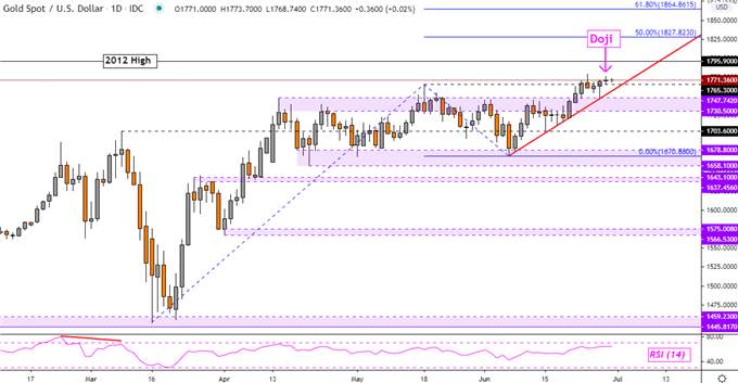 Gold Prices at Risk as Crude Oil Awaits Canada GDP Data