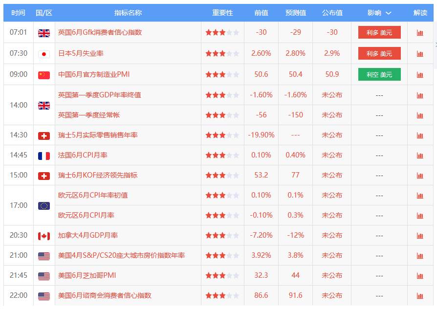 6月30日 | FOLLOWME汇市早报：避险降温美股上涨，金价在1770附近徘徊