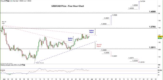 Canadian Dollar Forecast: USD/CAD Price – Tries to Build Higher