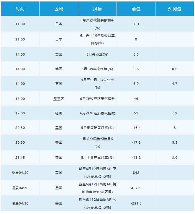 6月16日 | FOLLOWME汇市早报：黄金大幅反弹，布油逼近40美元关口