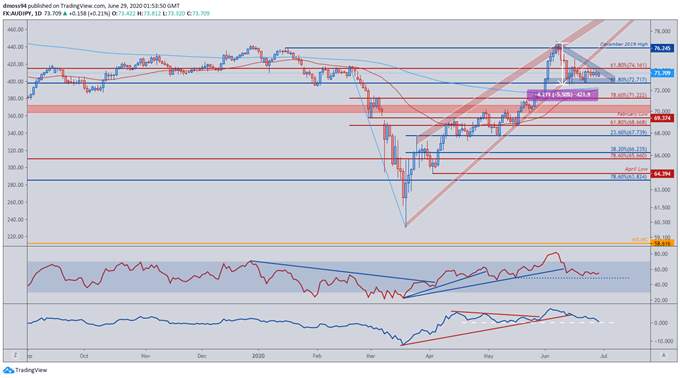 Japanese Yen Outlook: AUD/JPY Dictated by Coronavirus Volatility