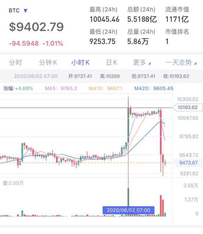 6分钟暴跌800美金，3万人爆仓50亿！比特币又怎么了？