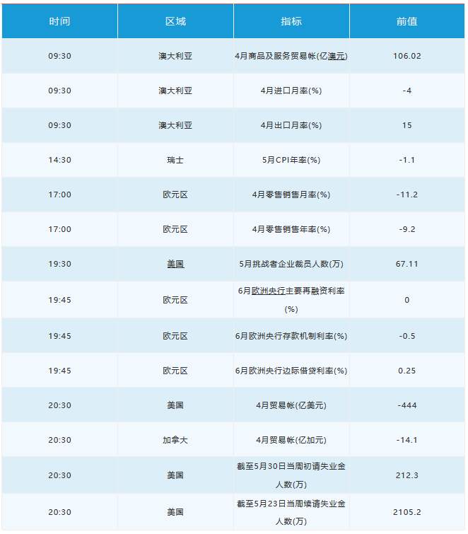 6月4日 | FOLLOWME汇市早报：美元跌至12周低位，黄金失守1700关口