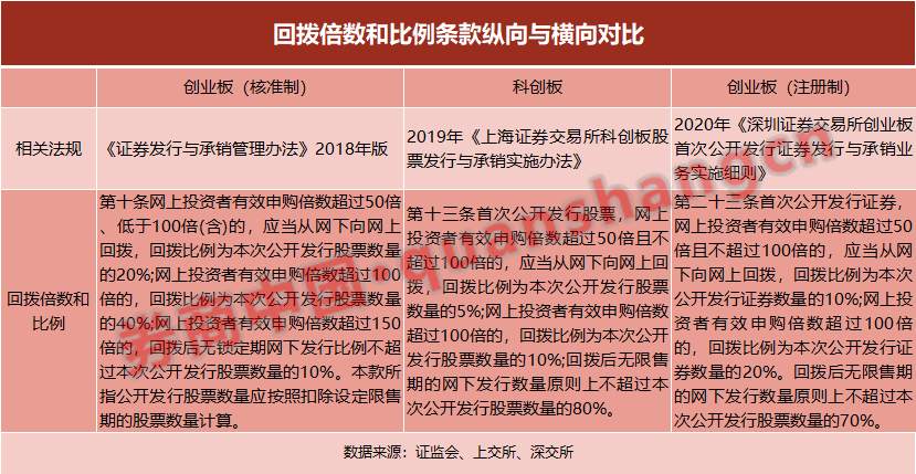 创业板IPO如何定价？三大举措来了，提高网下配售比例，高价发行券商需跟投…