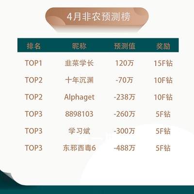 【非农预测】开奖了！5月非农数据闹乌龙，你震惊了吗？