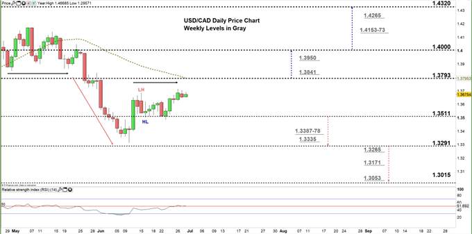 Canadian Dollar Forecast: USD/CAD Price – Tries to Build Higher