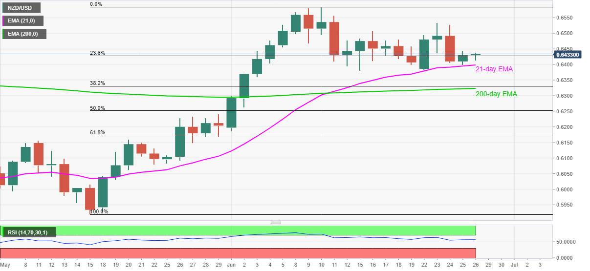 NZD/USD Price Analysis: Upside momentum fizzles beyond 0.6400