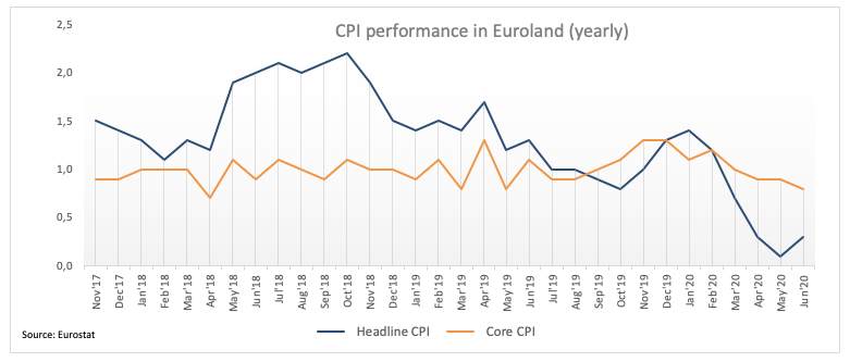 EUR/USD holding on just above 1.1200 post-EMU CPI