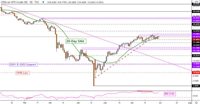 Gold Prices at Risk as Crude Oil Awaits Canada GDP Data