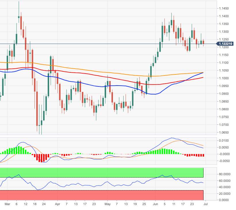 EUR/USD Price Analysis: A drop to the 1.1170 zone remains on the cards