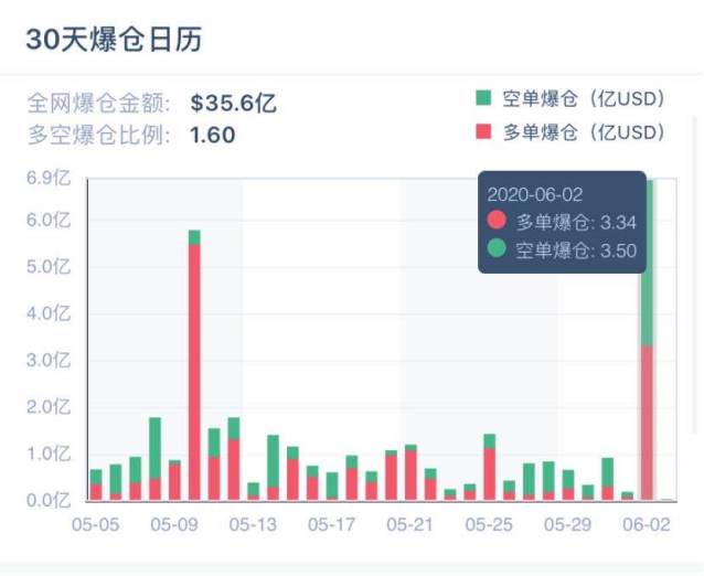 6分钟暴跌800美金，3万人爆仓50亿！比特币又怎么了？