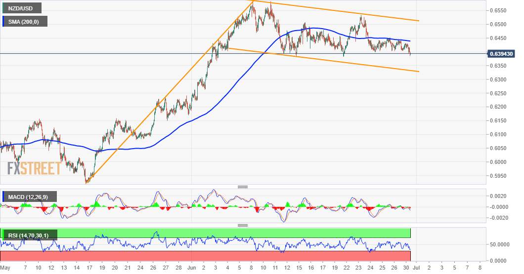 NZD/USD Price Analysis: Slides to over 1-week lows, below 0.6400 mark