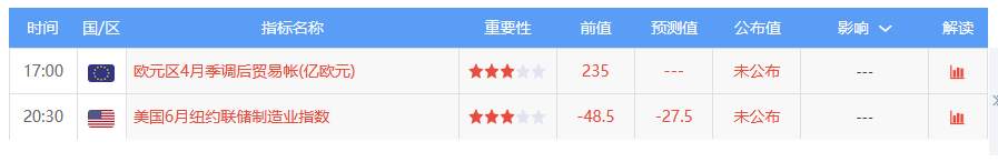 6月15日 | FOLLOWME汇市早报：本周迎来三大央行利率决议，油市报告将密集发布