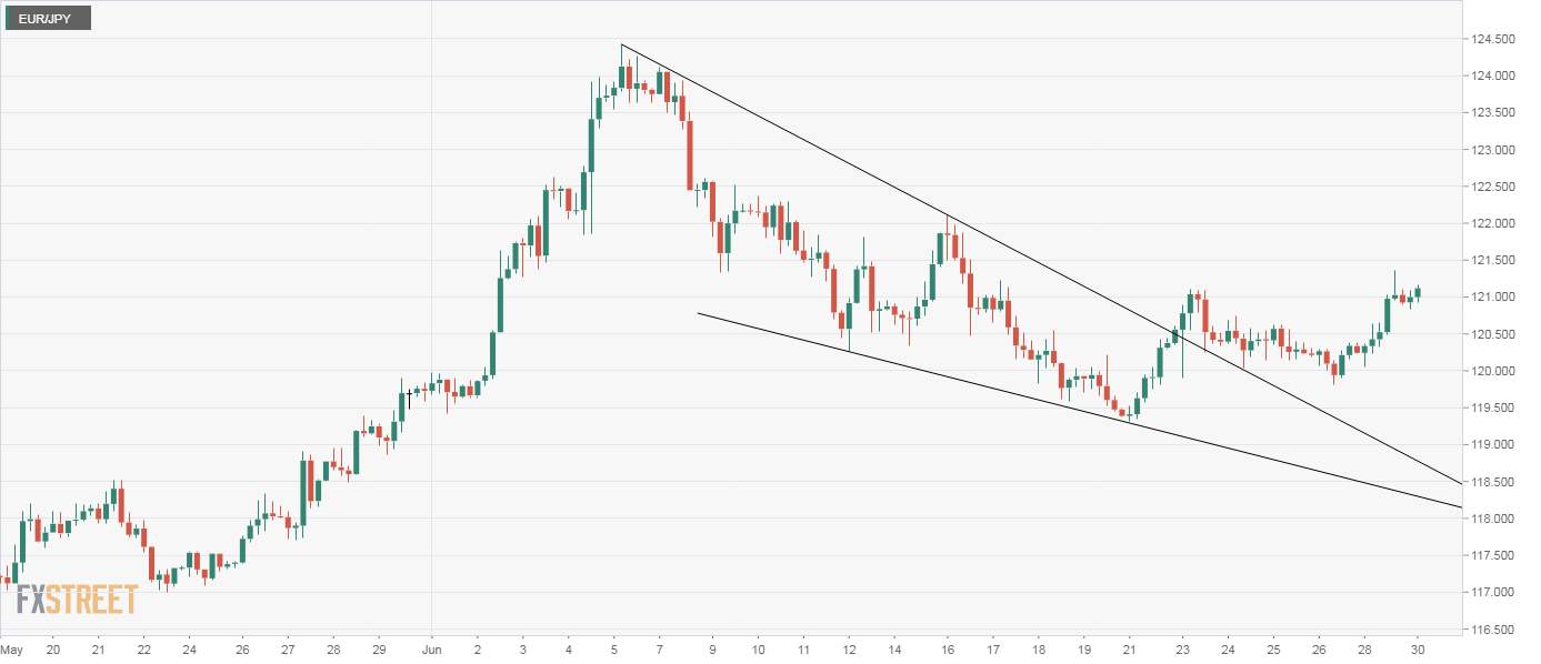 EUR/JPY Price Analysis: Bid above 121.00 as key MAs eye bull cross