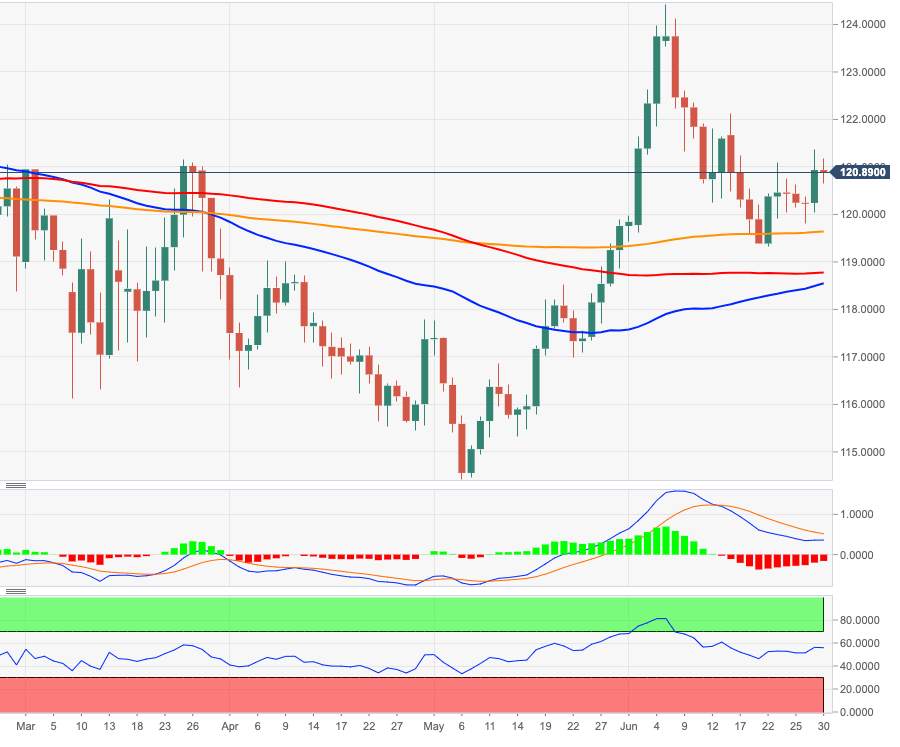 EUR/JPY Price Analysis: Next target remains at 122.00