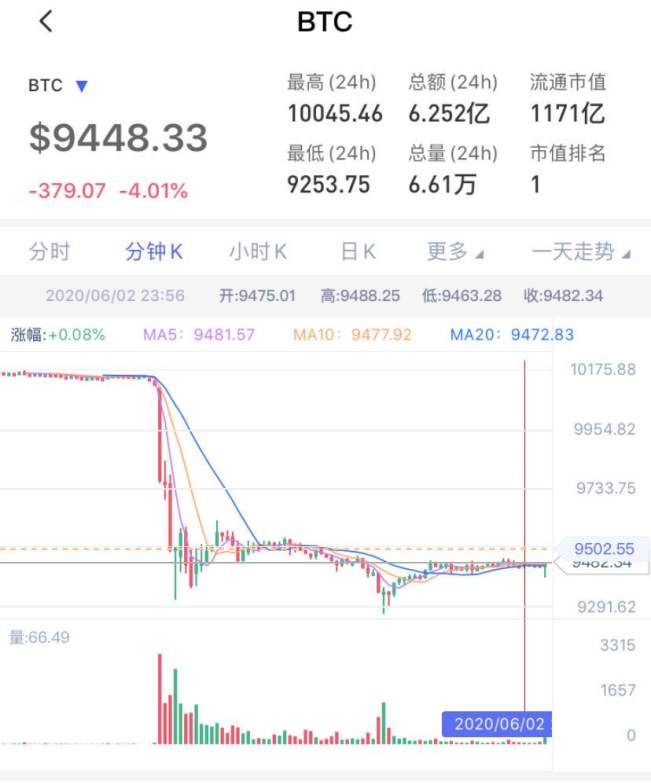6分钟暴跌800美金，3万人爆仓50亿！比特币又怎么了？