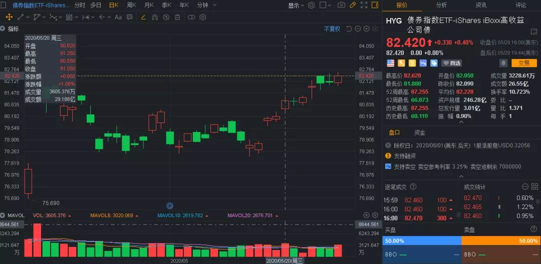 这竟是美股暴涨原因！美联储四两拨千斤？210亿ETF撬动5万亿