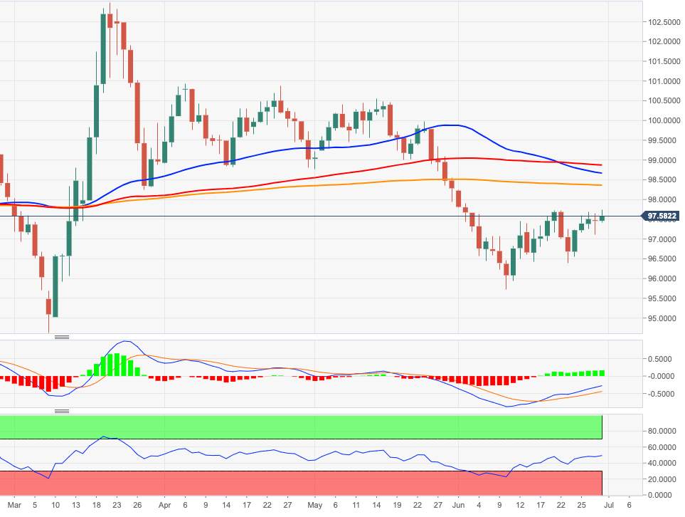 US Dollar Index Price Analysis: Stays bearish below the 200-day SMA