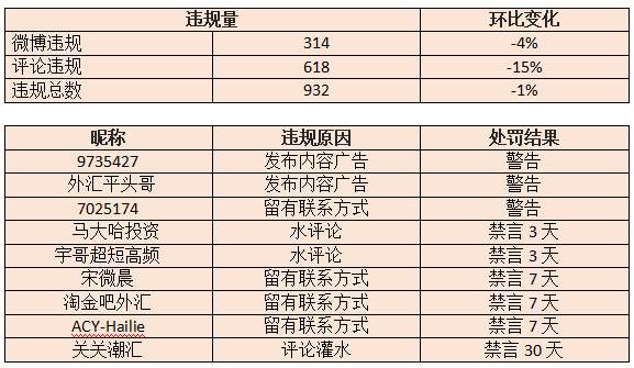 站务简报：在社区遇到违规行为就点“举报”