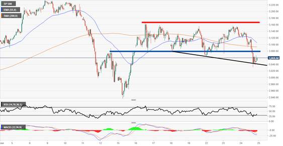 Wall Street Close: Its been a bit of a bloodbath in the equities markets on Wednesday