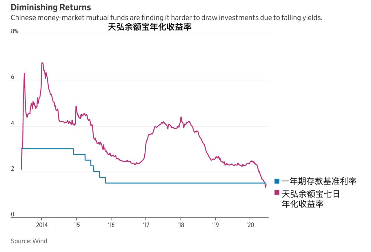 余额 存款 收益率 天弘 金服 管理