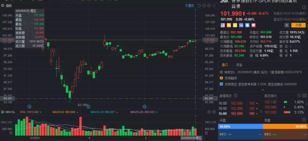 这竟是美股暴涨原因！美联储四两拨千斤？210亿ETF撬动5万亿