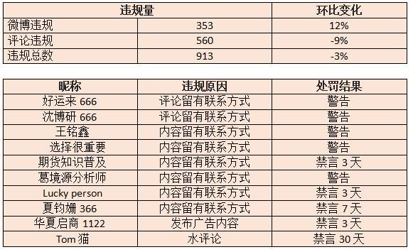 站务简报：注意！留下“联系方式”要被举报啦