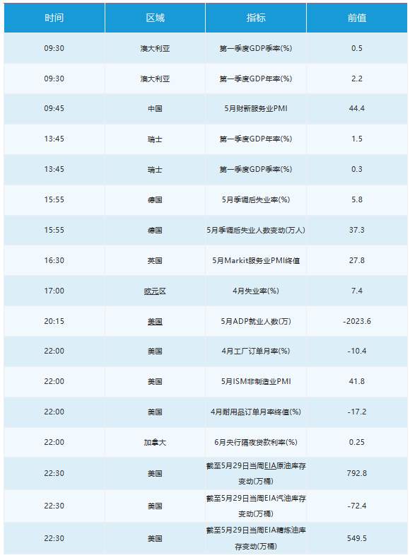6月3日 | FOLLOWME汇市早报：日元大跌百点，布油涨逾3%逼近40美元