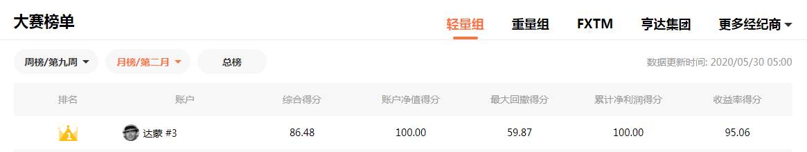 【5月夺冠榜单公布】大赛冲刺期，他还将为我们带来什么惊喜？