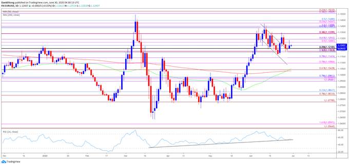 EUR/USD Rate Forecast: RSI to Validate Bull Flag Formation