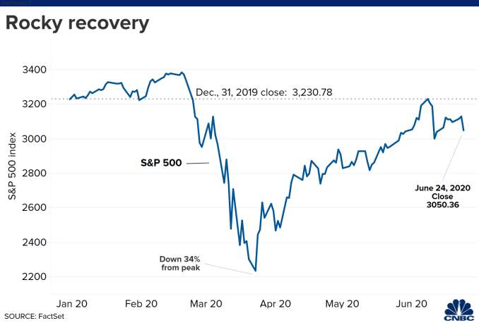 Stock futures drop, with Wall Street set for more pain after Wednesday sell-off over virus fears