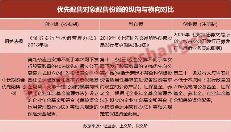 创业板IPO如何定价？三大举措来了，提高网下配售比例，高价发行券商需跟投…