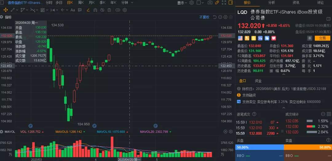 这竟是美股暴涨原因！美联储四两拨千斤？210亿ETF撬动5万亿