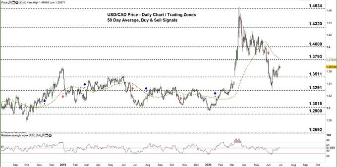 Canadian Dollar Forecast: USD/CAD Price – Tries to Build Higher