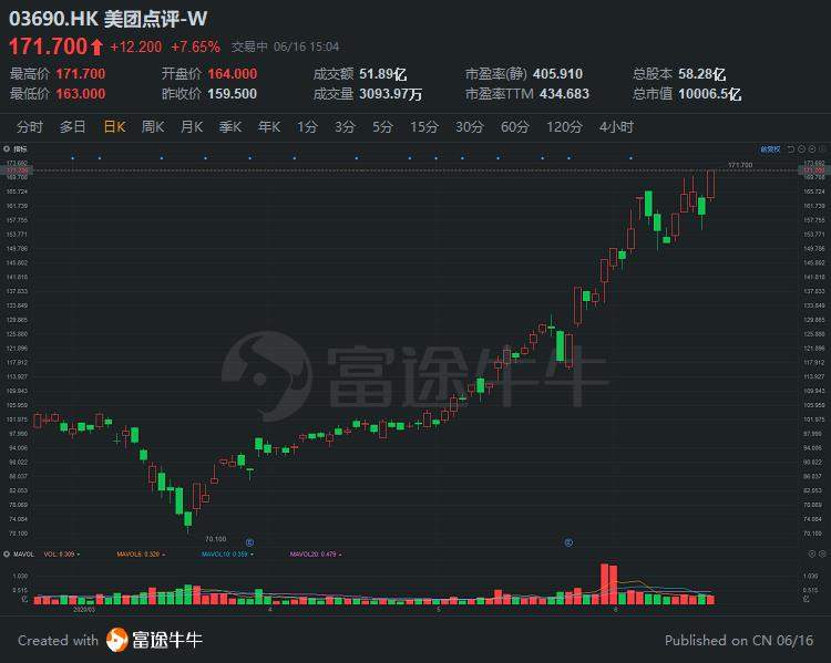 美团点评涨7.65%，市值突破一万亿港元