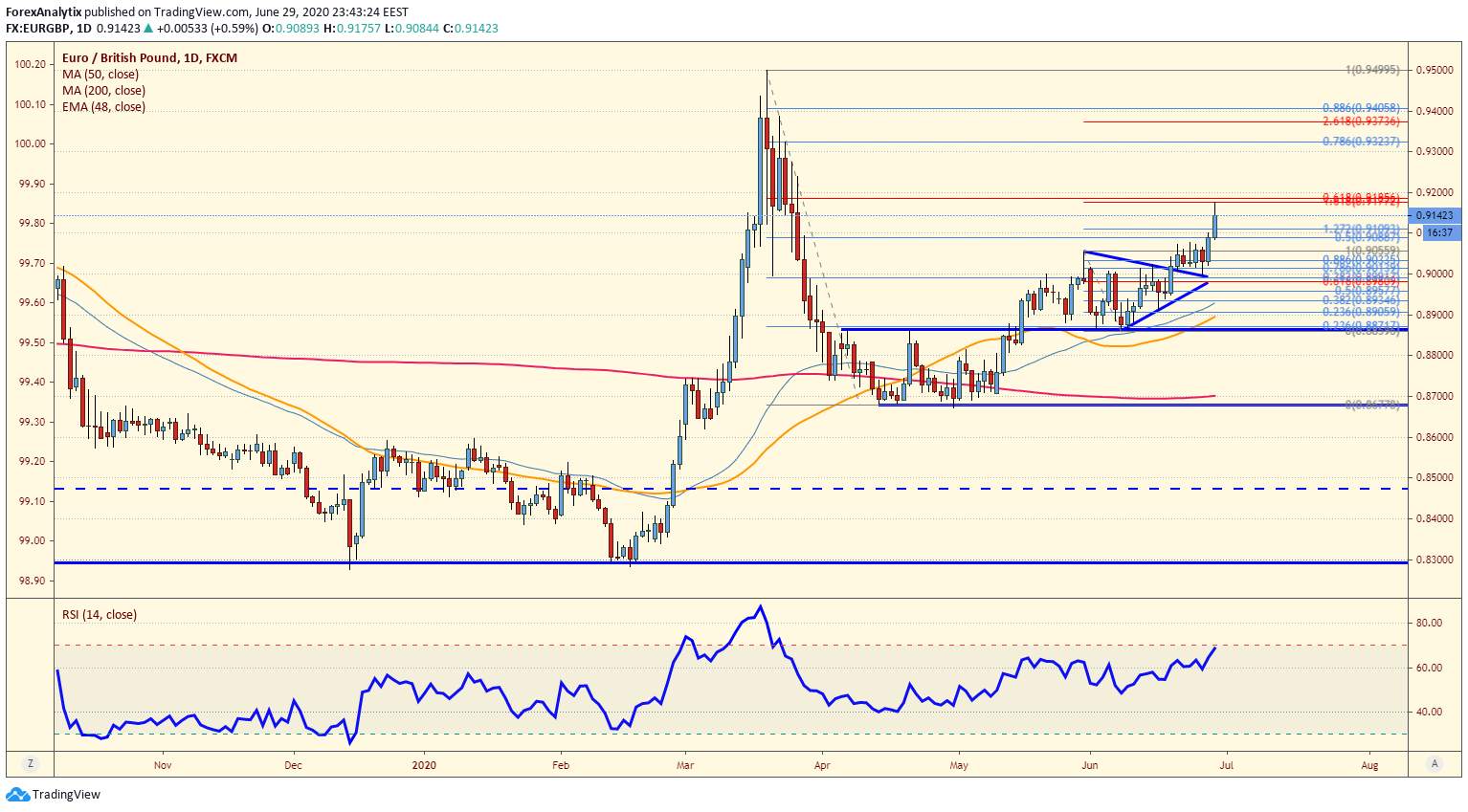 Chart of the Day: EUR/GBP