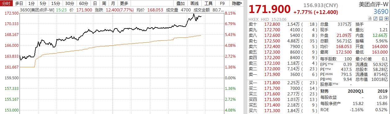 新万亿巨头诞生，美团市值力压招行、中石油，王兴身家超刘强东