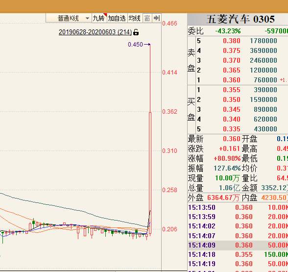 五菱汽车大涨超80%，五菱自荐售货车助力地摊经济