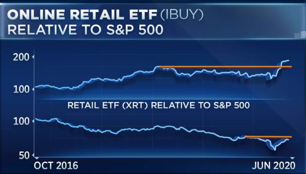 One retail stock to buy, and one to avoid, according to Oppenheimer