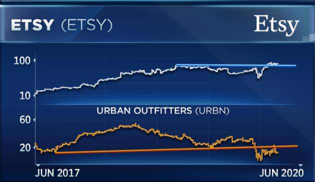 One retail stock to buy, and one to avoid, according to Oppenheimer