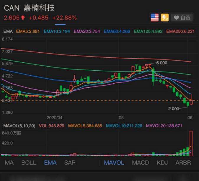 6分钟暴跌800美金，3万人爆仓50亿！比特币又怎么了？