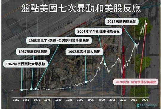 美股狂欢与街头暴乱：同一逻辑下的两种结局