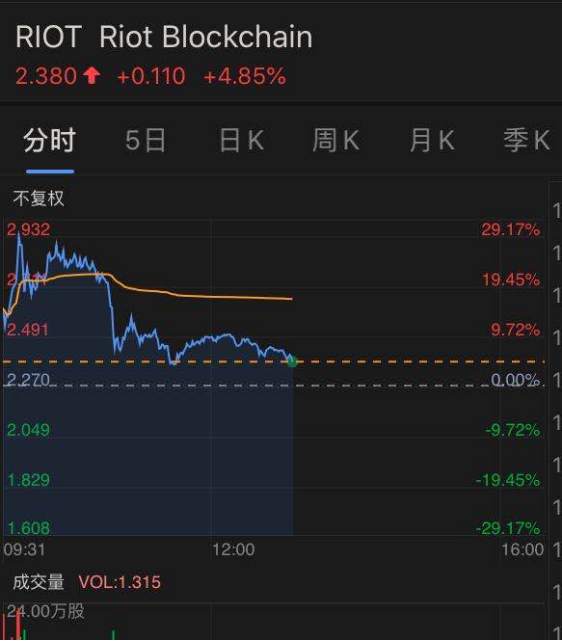 6分钟暴跌800美金，3万人爆仓50亿！比特币又怎么了？