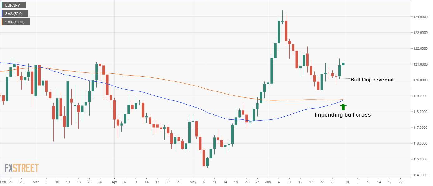 EUR/JPY Price Analysis: Bid above 121.00 as key MAs eye bull cross