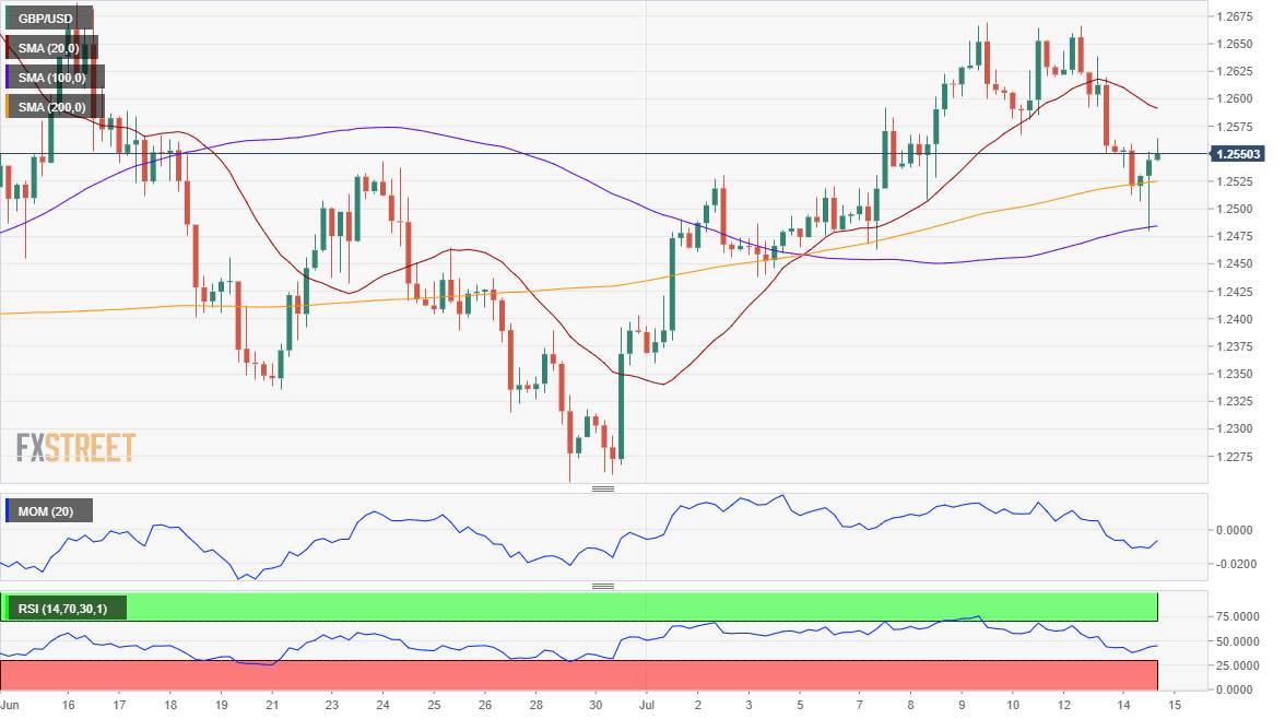 GBP/USD Forecast: UK data hits the Pound