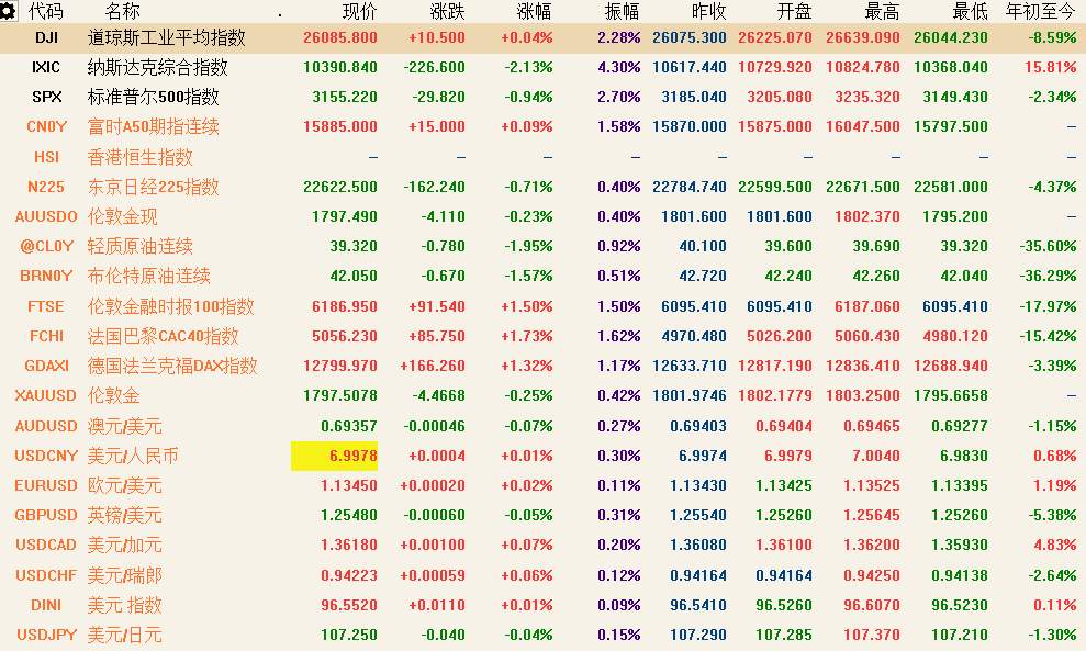 7月14日 | FOLLOWME汇市早报：白银升至近四年高位，油价跌逾2%，日内关注OPEC+月度报告