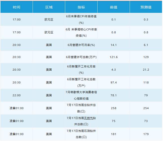 7月17日 | FOLLOWME汇市早报：黄金失守1800关口，油价跌逾1%，日内关注欧盟峰会