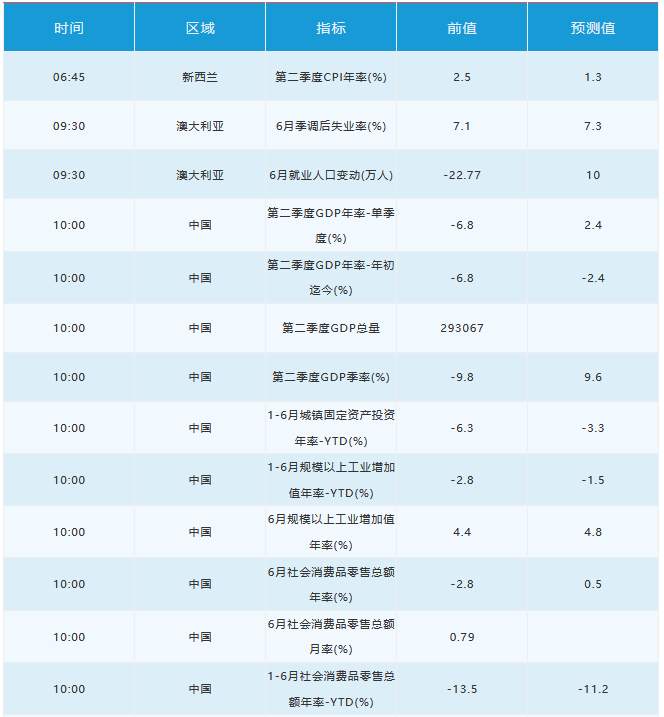 7月16日 | FOLLOWME汇市早报：欧元创逾四个月新高，油价攀升2%，日内关注中国GDP和欧银利率决议