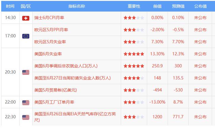 7月2日 | FOLLOWME汇市早报：黄金从八年高位回落30美元，油价涨逾1%