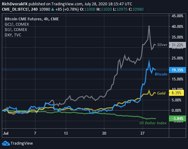 Bitcoin Forecast: BTC Price Breaking Out as US Dollar Crumbles